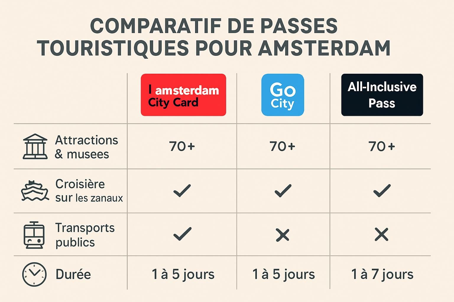 découvrez les tarifs 2026 de l'i amsterdam card, avec un détail des prix selon la durée de validité et les tranches d'âge pour optimiser votre visite à amsterdam.